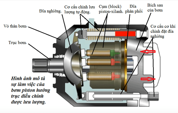 Nguyên lý bơm thủy lực bánh răng