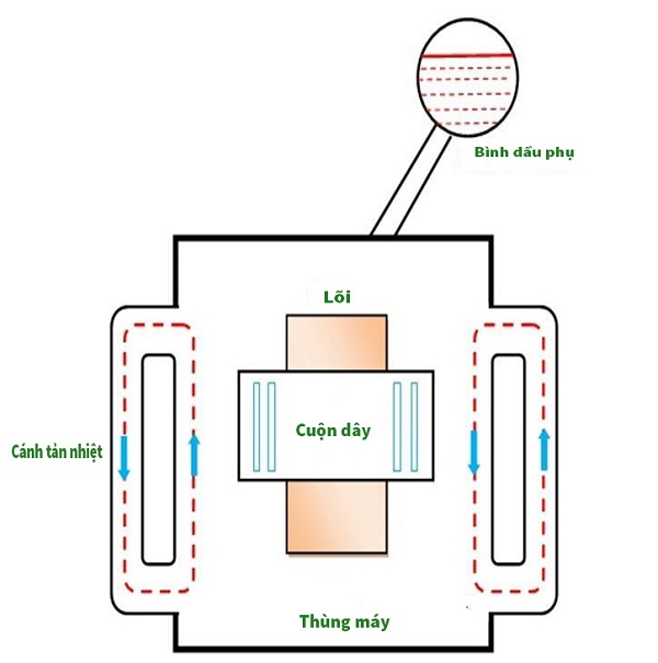 Phương pháp tản nhiệt bằng không khí tự nhiên (ONAN)