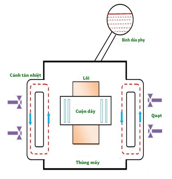 Cách tản nhiệt máy biến áp bằng không khí cưỡng bức (ONAF)