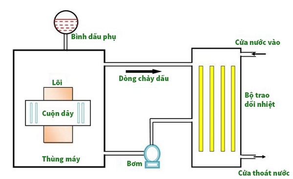 Phương pháp tản nhiệt bằng dầu và nước (OFWF)