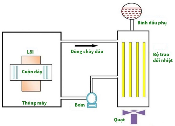 Phương pháp tản nhiệt bằng dầu và không khí cưỡng bức (OFAF)