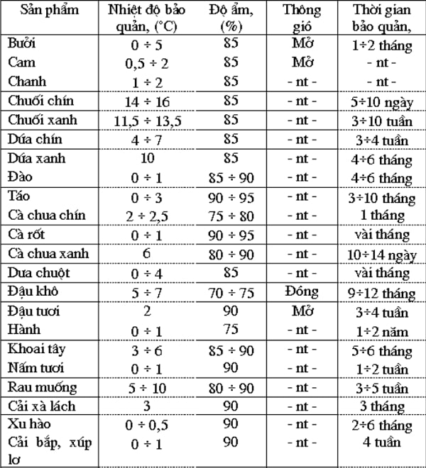 Tiêu chuẩn nhiệt độ đối với rau, củ, quả tươi