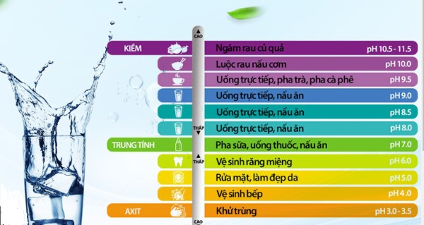 Tiêu chuẩn độ PH đối với nước sinh hoạt