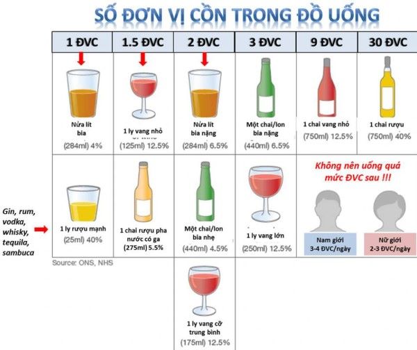 Nồng độ cồn là nồng độ ethanol 