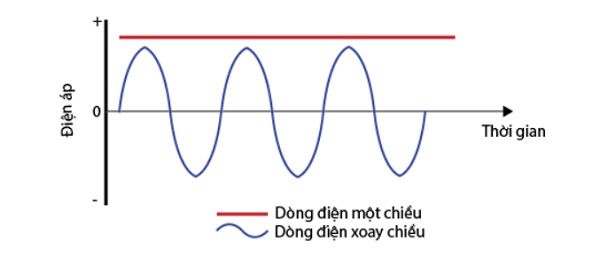 Cường độ dòng điện 1 chiều có thể tăng hoặc giảm nhưng không thể đổi chiều thành dòng điện xoay chiều 