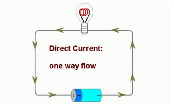 Dòng điện 1 chiều là dòng chảy theo 1 hướng cố định